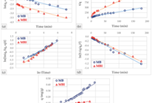 Kinetikai adatok a metilénkék (MB) és annak analógja (MBH) adszorpciós viselkedéséről. Az eredmények a metilénkék hatékonyabb és gyorsabb megkötődését mutatják a szűrőpapíron.